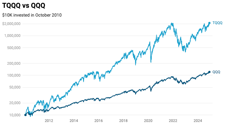 Leveraged ETF Strategy